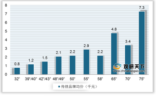 2020年10月彩电销售现状:大尺寸产品保持增势 传统品牌仍占最大市场