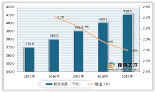 2019年我国肝癌用药行业市场规模持续扩大 本土企业迎来发展良机