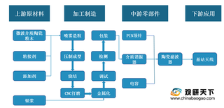 5G基站需求铺路 我国陶瓷介质滤波器产业蓬勃发展 未来行业前景可期