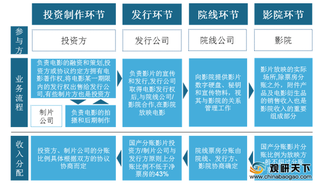 2020年电影发行行业产业链现状及上下游企业优势分析