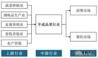 2020年半成品菜行业产业链现状及上下游企业优势分析