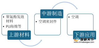 我国空调密封件行业现状:上游供给充足+下游需求稳定 驱动市场增长