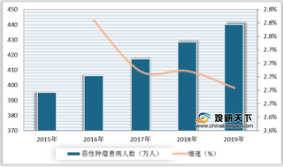 恶性肿瘤患病数上升 医用内窥镜需求释放 国产品牌自主化率有待提升