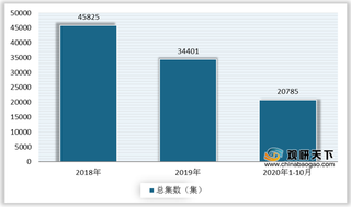 2020年1-10月我国电视剧播出数量减少 悬疑短剧颇受市场青睐