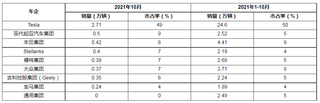 2021年10月美国分车企、车型电动车销量市占率统计