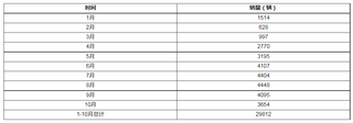 2021年1-10月全国新能源乘用车市场-零跑品牌销量统计情况