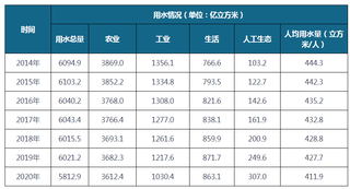 2020年全国及各省市用水总量(附人均、细分用途数据)