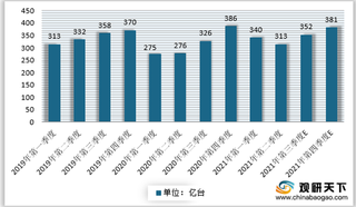 2019年Q1-2021年Q4全球beplay下载软件
手机出货量预测情况