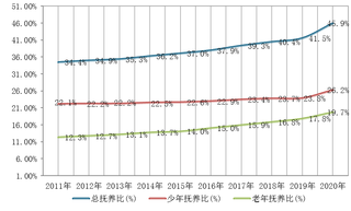 2020年末我国人口出生率、年龄结构、抚养比等数据统计(附各省市)