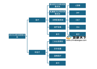 我国数字化X射线平板探测器行业现状:非晶硅为医疗领域技术主流