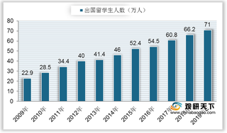 我国留学生人数逐年上升 金吉列、新东方等留学中介机构名列前茅