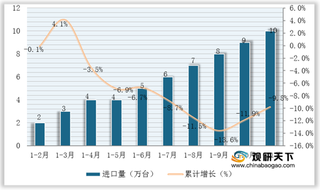 2020年1-11月我国食品加工机械进出口分析:进口量降额增 出口量增额降