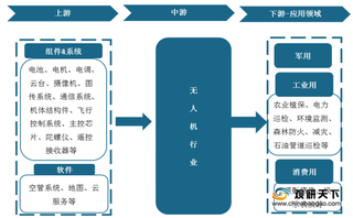 我国无人机行业规模稳步扩增 各路资本争相入局 行业beplay网站地址
市场火热