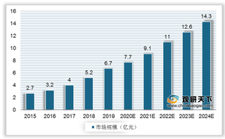 我国溶瘤病毒药物行业现状:腺病毒研发占C位 市场规模不断增长
