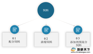 2021年我国饲料行业细分市场发展趋势:配合饲料将成为市场主要产品