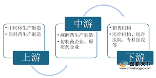 我国麻醉用药行业格局:市场集中度高 全麻产品为最大分支
