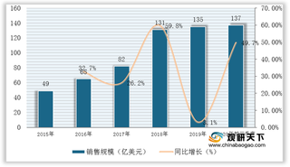 中国大陆地区半导体设备销售规模已超2019全年 全球占比持续提升