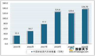 2020年我国新能源汽车销量大增 保有量呈稳步上升态势