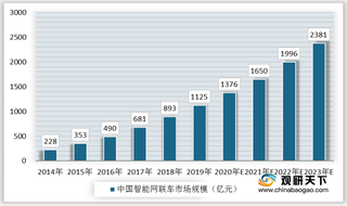 我国beplay下载软件
网联汽车产业市场规模不断增长 未来将实现更广泛应用与融合