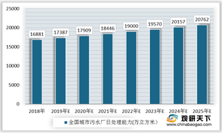 我国污水处理行业现状:政策利好 污水处理厂处理能力不断增强