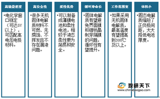 固态电池产业或将对锂电产业链产生冲击 行业发展仍存在四大风险