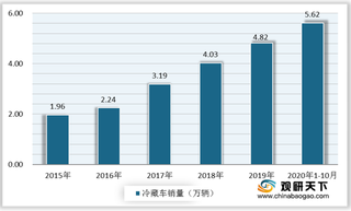 我国冷藏车行业市场发展现状:政策利好 冷藏车市场销量不断增加