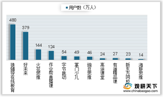 2020年11月我国综合类网课行业市场分化明显 头部品牌之间竞争激烈