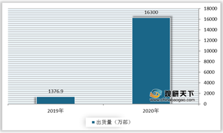 5G手机机遇与威胁分析:多因素助力下出货量暴增 但行业发展面临三大挑战