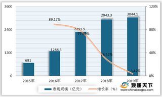 2020年我国网约车行业市场规模增速放缓 用户规模略有下降