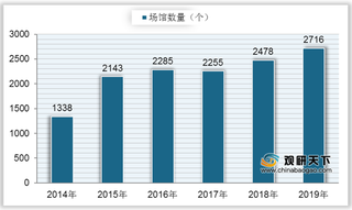 2021年我国艺术表演行业现状:机构数量、观众人次整体呈增长趋势