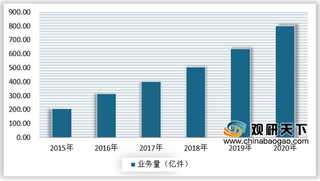 我国快递市场进一步下沉 配送成本下降 农村快递渗透率持续提升