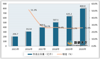 物流无人机劣势及机遇分析:投资成本高 需求+政策驱动下商业前景可观