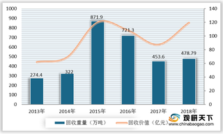 我国汽车拆解行业机遇分析:政策支持 汽车保有量、回收数量不断增加