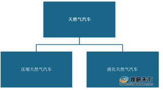 我国天然气汽车行业机遇分析:政策利好 加气站保有量稳定增长