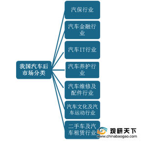 我国汽车后市场行业优势与劣势分析:市场规模不断扩大 服务水平有待提升
