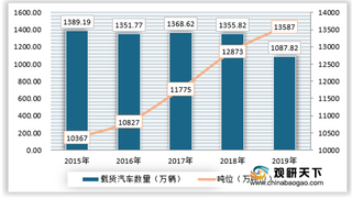 我国化工物流园区建设现状 危化品物流依附于化工园 华东地区多为化工产业聚集地