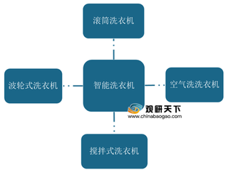 beplay下载软件
洗衣机机遇与威胁分析:政策支持 但其beplay下载软件
化水平仍有待提高