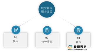 航空物流(空运)劣势与机遇分析:进入壁垒高 政策支持下行业前景可观