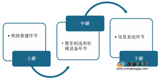 我国高铁行业机遇分析:政策利好 未来将推动形成都市圈、交通圈