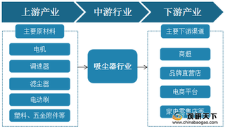 我国吸尘器产业链分析:下游普及率逐年提升 带动行业市场规模扩张