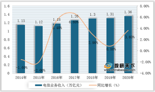 2021年我国电信行业竞争现状分析:“双寡头垄断竞争”格局即将开启
