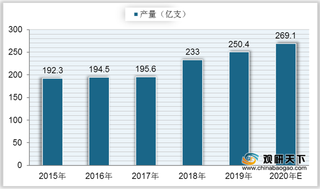 我国铅笔行业产量逐年上升 进口数量远大于出口数量