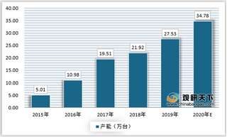 政策利好我国beplay下载软件
机器人行业发展 产能规模、销量均持续增长