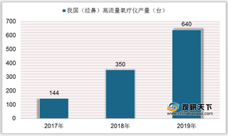 产量、需求持续高增长 我国(经鼻)高流量氧疗仪行业迎来高速发展