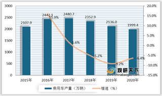 乘用车优势及威胁分析:beplay下载软件
化趋势助力行业发展 汽车限购或致使销量减少