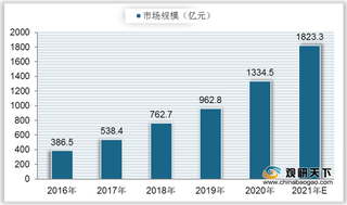 2021年我国beplay下载软件
通讯现状:市场规模快速上升 技术支持行业发展