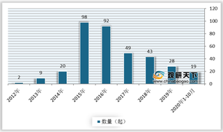2020年我国工业电商beplay网站地址
市场情况及行业发展前景分析