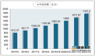 2021年我国美术教育行业现状:市场规模逐年上升 技术投资支持发展