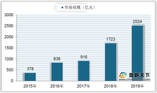 上游“网红经济”带动行业发展 中国网络直播用户规模快速上升