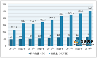政策赋能 少儿图书馆行业机构数量及总藏量稳定增长(附政策汇总)